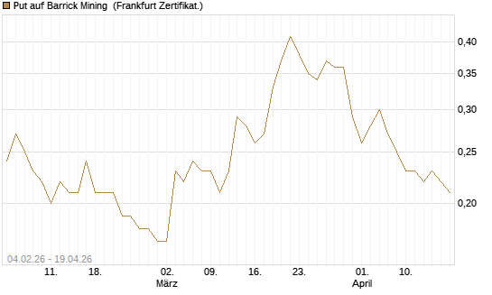 Put auf Barrick Mining [DZ BANK AG] Chart