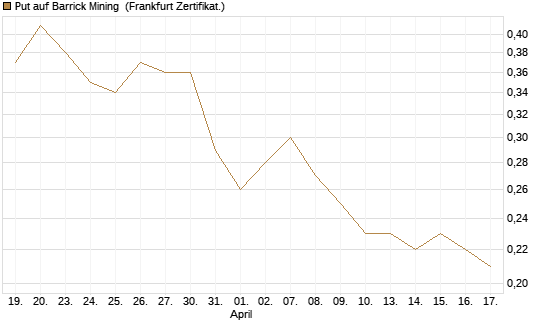 Put auf Barrick Mining [DZ BANK AG] Chart
