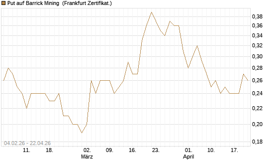 Put auf Barrick Mining [DZ BANK AG] Chart