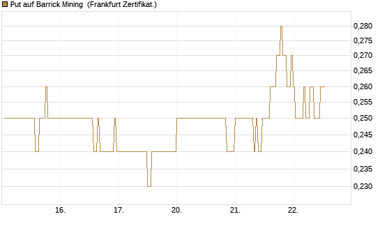 Put auf Barrick Mining [DZ BANK AG] Chart