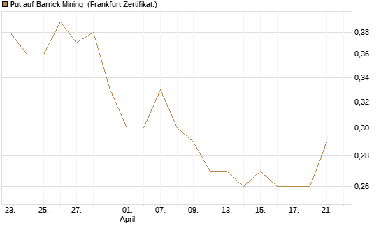 Put auf Barrick Mining [DZ BANK AG] Chart
