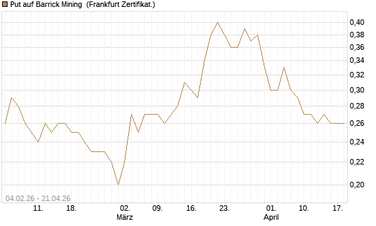Put auf Barrick Mining [DZ BANK AG] Chart