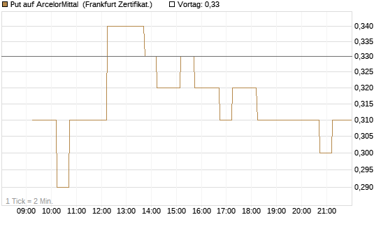 Put auf ArcelorMittal [DZ BANK AG] Chart