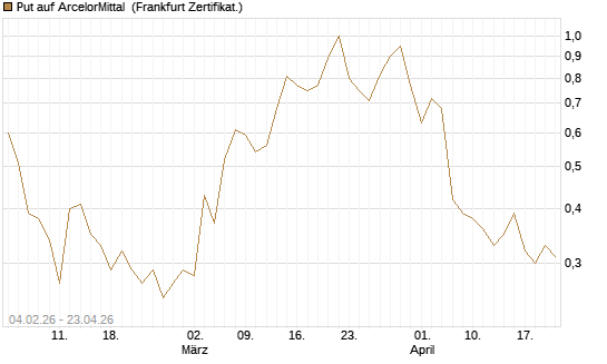 Put auf ArcelorMittal [DZ BANK AG] Chart