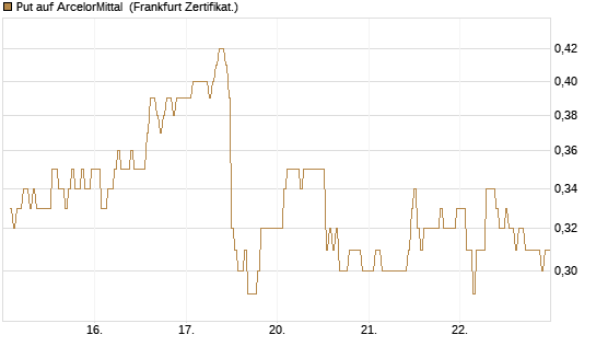 Put auf ArcelorMittal [DZ BANK AG] Chart