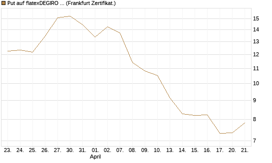Put auf flatexDEGIRO SE [DZ BANK AG] Chart