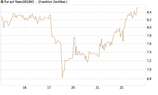Put auf flatexDEGIRO SE [DZ BANK AG] Chart