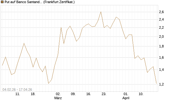 Put auf Banco Santander [DZ BANK AG] Chart