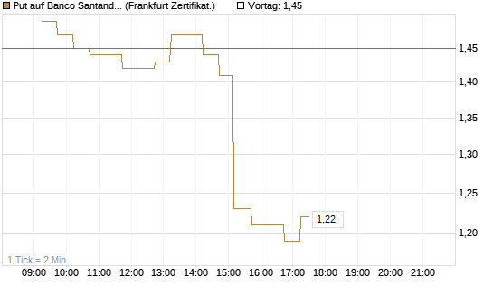 Put auf Banco Santander [DZ BANK AG] Chart