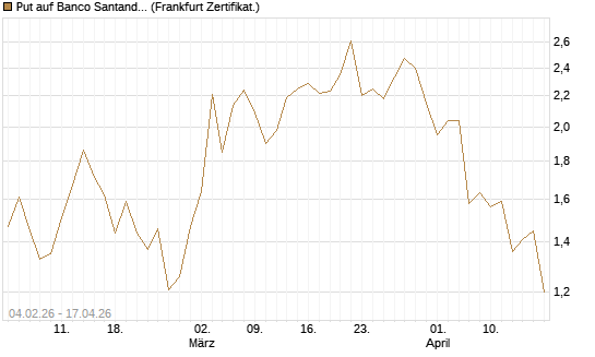 Put auf Banco Santander [DZ BANK AG] Chart