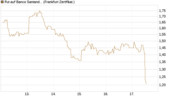 Put auf Banco Santander [DZ BANK AG] Chart