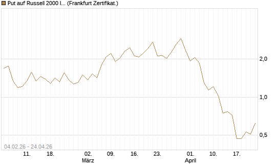Put auf Russell 2000 Index [Vontobel] Chart