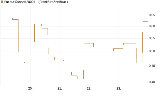 Put auf Russell 2000 Index [Vontobel] Chart