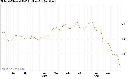 Put auf Russell 2000 Index [Vontobel] Chart