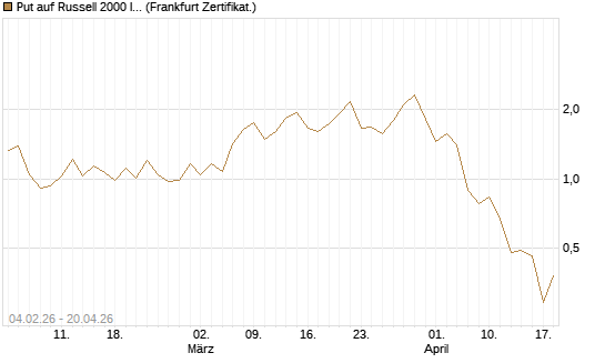 Put auf Russell 2000 Index [Vontobel] Chart