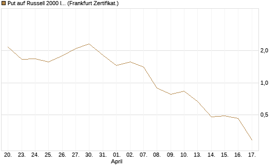Put auf Russell 2000 Index [Vontobel] Chart