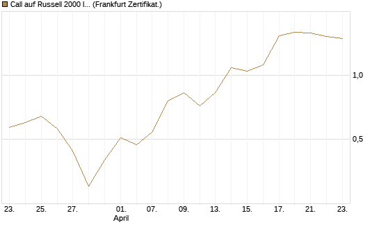 Call auf Russell 2000 Index [Vontobel] Chart
