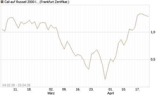 Call auf Russell 2000 Index [Vontobel] Chart
