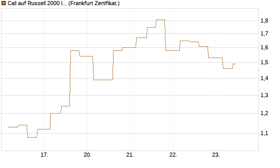 Call auf Russell 2000 Index [Vontobel] Chart