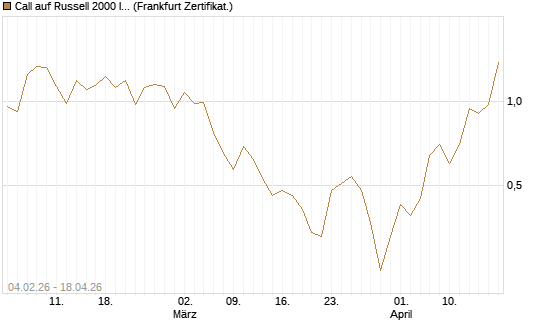 Call auf Russell 2000 Index [Vontobel] Chart