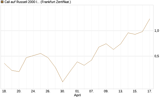 Call auf Russell 2000 Index [Vontobel] Chart