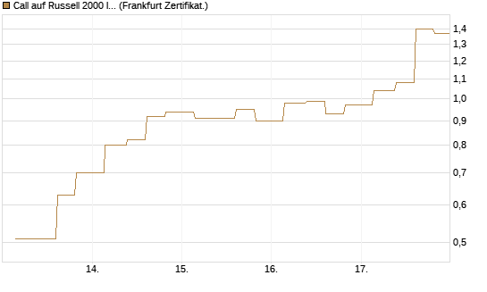 Call auf Russell 2000 Index [Vontobel] Chart
