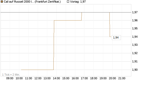 Call auf Russell 2000 Index [Vontobel] Chart