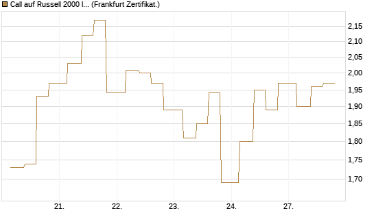 Call auf Russell 2000 Index [Vontobel] Chart