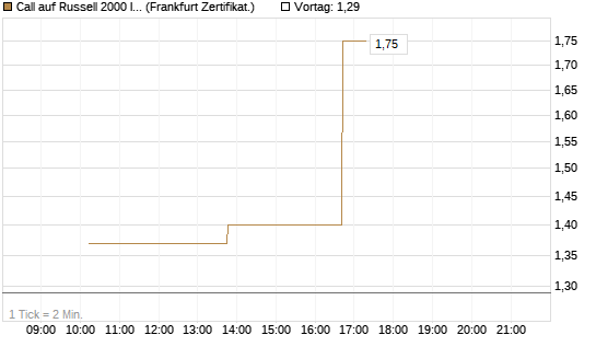 Call auf Russell 2000 Index [Vontobel] Chart