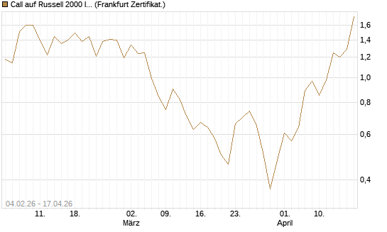 Call auf Russell 2000 Index [Vontobel] Chart