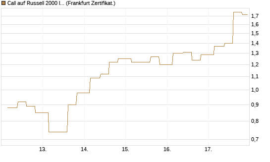 Call auf Russell 2000 Index [Vontobel] Chart