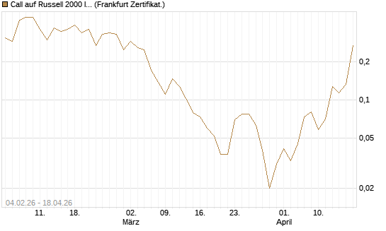 Call auf Russell 2000 Index [Vontobel] Chart