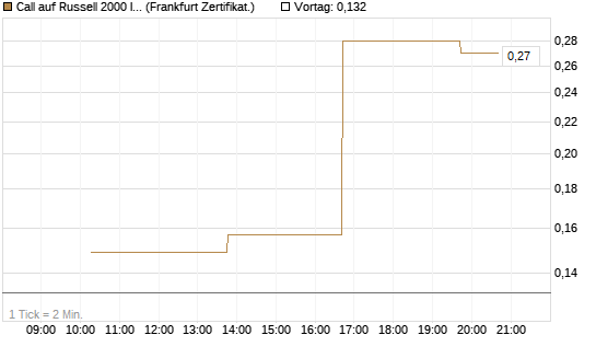 Call auf Russell 2000 Index [Vontobel] Chart