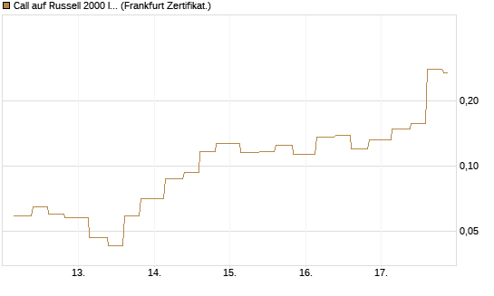 Call auf Russell 2000 Index [Vontobel] Chart