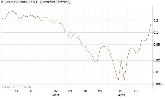 Call auf Russell 2000 Index [Vontobel] Chart