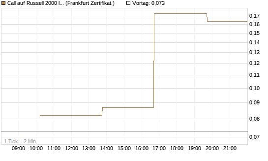 Call auf Russell 2000 Index [Vontobel] Chart