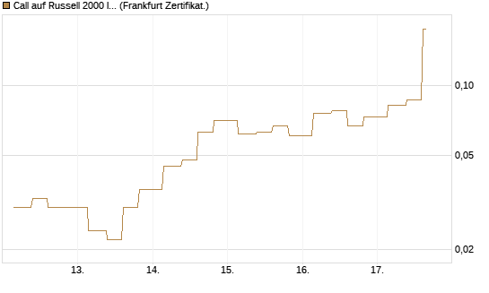 Call auf Russell 2000 Index [Vontobel] Chart
