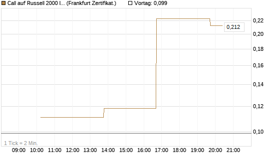 Call auf Russell 2000 Index [Vontobel] Chart