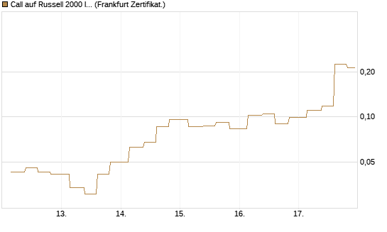 Call auf Russell 2000 Index [Vontobel] Chart