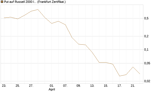 Put auf Russell 2000 Index [Vontobel] Chart
