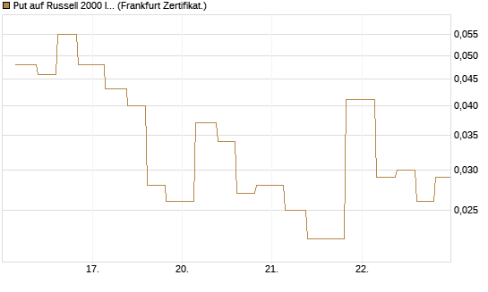 Put auf Russell 2000 Index [Vontobel] Chart