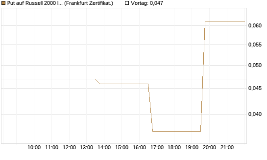 Put auf Russell 2000 Index [Vontobel] Chart