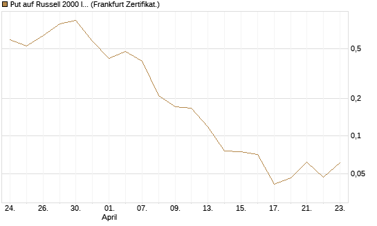 Put auf Russell 2000 Index [Vontobel] Chart