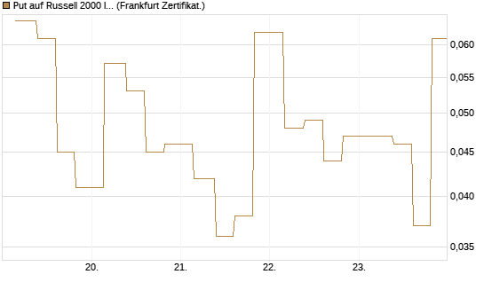 Put auf Russell 2000 Index [Vontobel] Chart