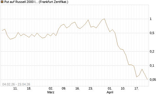 Put auf Russell 2000 Index [Vontobel] Chart
