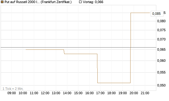 Put auf Russell 2000 Index [Vontobel] Chart