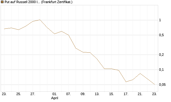 Put auf Russell 2000 Index [Vontobel] Chart