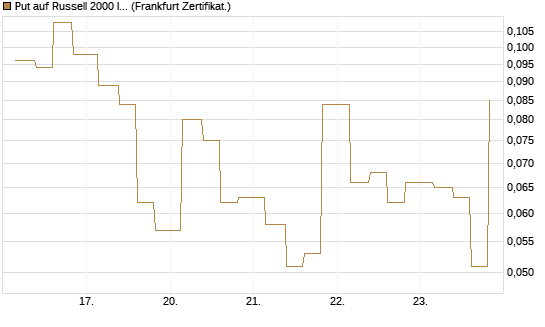 Put auf Russell 2000 Index [Vontobel] Chart