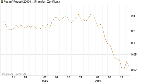 Put auf Russell 2000 Index [Vontobel] Chart