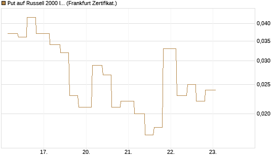 Put auf Russell 2000 Index [Vontobel] Chart